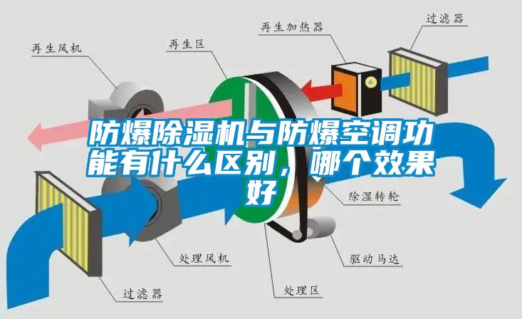 防爆除濕機與防爆空調功能有什么區別，哪個效果好