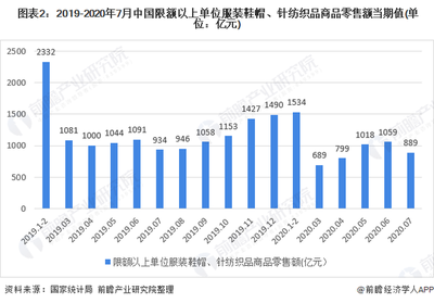 2020年我國女裝行業(yè)市場現(xiàn)狀與發(fā)展趨勢(shì) 渠道增長以直營為主，針紡織品持續(xù)創(chuàng)新